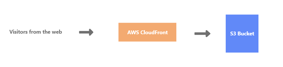 Traffic flow of CloudFront to S3 Bucket