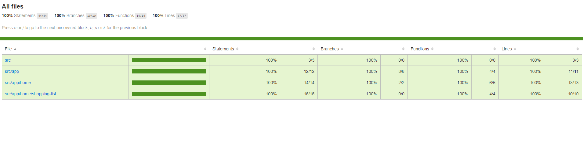 Test Coverage of the Shopping List Application